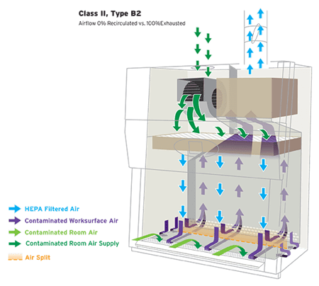 Class II, Type B2 Biosafety cabinet airflow drawing