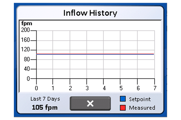 Biosafety Cabinet historical performance graph on TouchLink Control System