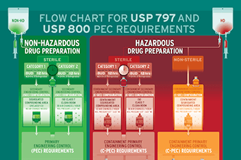 USP 797 and USP 800 PEC Requirements Flow Chart