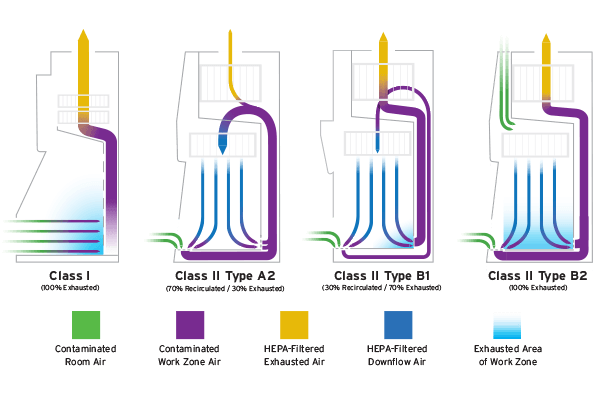 Biosafety Cabinet Classes and Types Airflow