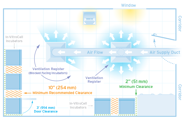 co2 incubator placement 600x400 - Why Lab Design is Critical to the Safety of Personnel