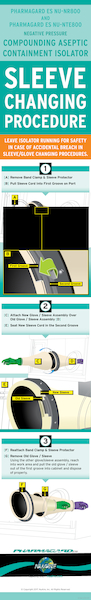 CACI Sleeve Changing Procedure Infographic