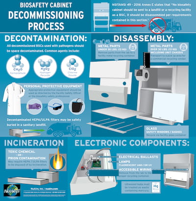 Biosafety Cabinet Decommission Process Infographic