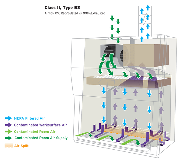 Class II, Type B2 Biosafety cabinet airflow drawing